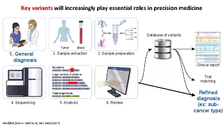 Key variants will increasingly play essential roles in precision medicine Database of variants 1.