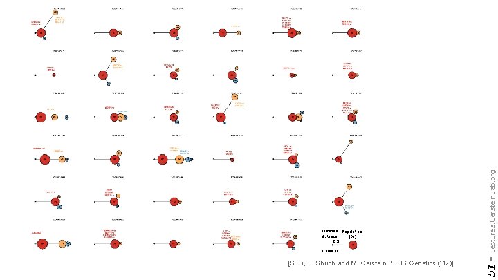 [S. Li, B. Shuch and M. Gerstein PLOS Genetics (‘ 17)] Lectures. Gerstein. Lab.