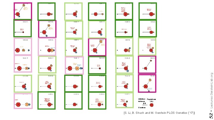 [S. Li, B. Shuch and M. Gerstein PLOS Genetics (‘ 17)] Lectures. Gerstein. Lab.