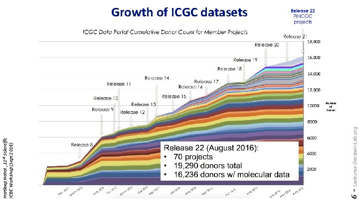 6 - Lectures. Gerstein. Lab. org Hardeep Nahal , 12 th Scientific ICGC Workshop