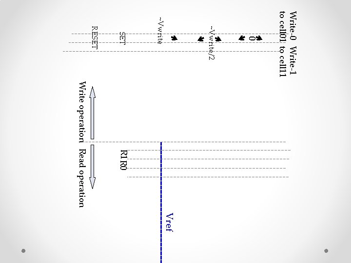 Write-0 Write-1 to cell 01 to cell 11 0 ~Vwrite/2 ~Vwrite SET RESET R