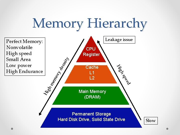 Memory Hierarchy Leakage issue Perfect Memory: Nonvolatile High speed Small Area Low power High