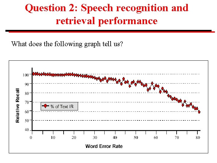 Question 2: Speech recognition and retrieval performance What does the following graph tell us?