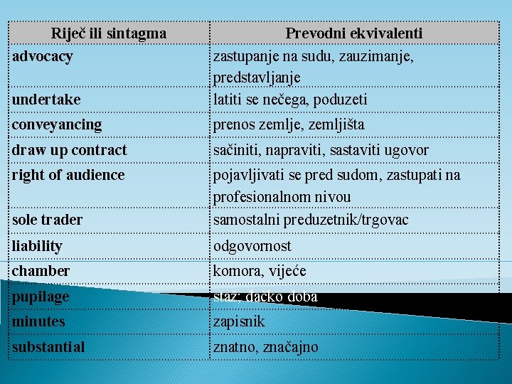 Riječ ili sintagma advocacy undertake Prevodni ekvivalenti zastupanje na sudu, zauzimanje, predstavljanje latiti se Riječ ili sintagma advocacy undertake Prevodni ekvivalenti zastupanje na sudu, zauzimanje, predstavljanje latiti se