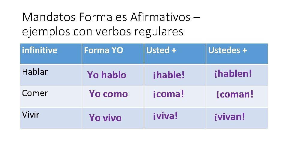 Mandatos Formales Afirmativos – ejemplos con verbos regulares infinitive Forma YO Usted + Ustedes