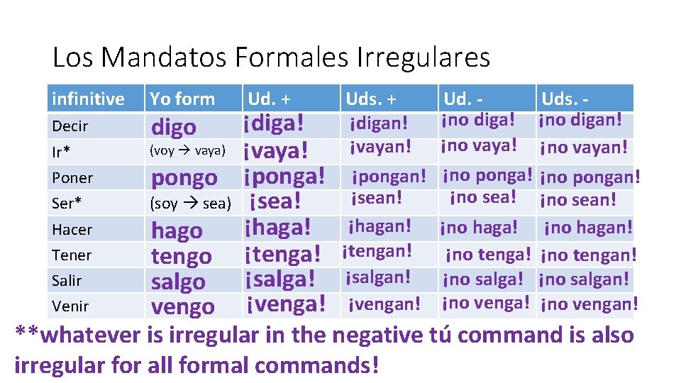 Los Mandatos Formales Irregulares infinitive Yo form Decir digo Ud. + Uds. + ¡digan!