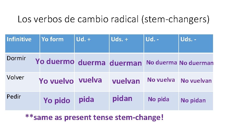 Los verbos de cambio radical (stem-changers) Infinitive Dormir Yo form Ud. + Uds. +