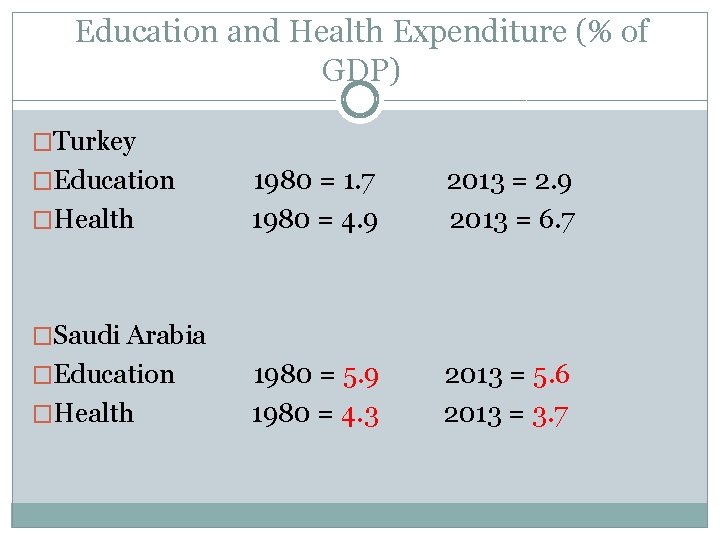 Education and Health Expenditure (% of GDP) �Turkey �Education �Health 1980 = 1. 7