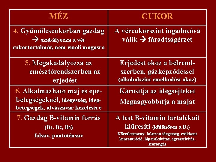 MÉZ CUKOR 4. Gyümölcscukorban gazdag szabályozza a vér A vércukorszint ingadozóvá válik fáradtságérzet cukortartalmát,