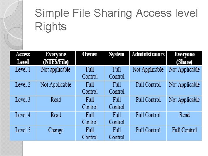 Simple File Sharing Access level Rights Simple File Sharing Access level Rights