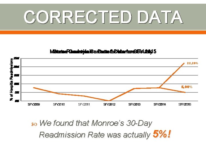 CORRECTED DATA Monroe State Readmission County's Corrected Data for. Data Monroe for SFY County