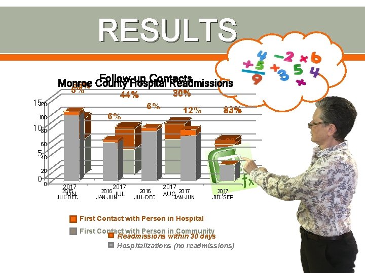 RESULTS Follow-up Contacts Monroe 36% County Hospital Readmissions 5% 15120 6% 100 30% 44%