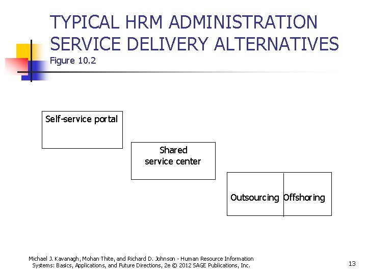 TYPICAL HRM ADMINISTRATION SERVICE DELIVERY ALTERNATIVES Figure 10. 2 Self-service portal Shared service center