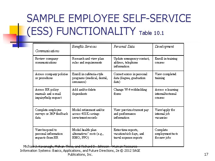 SAMPLE EMPLOYEE SELF-SERVICE (ESS) FUNCTIONALITY Table 10. 1 Benefits Services Personal Data Development Review