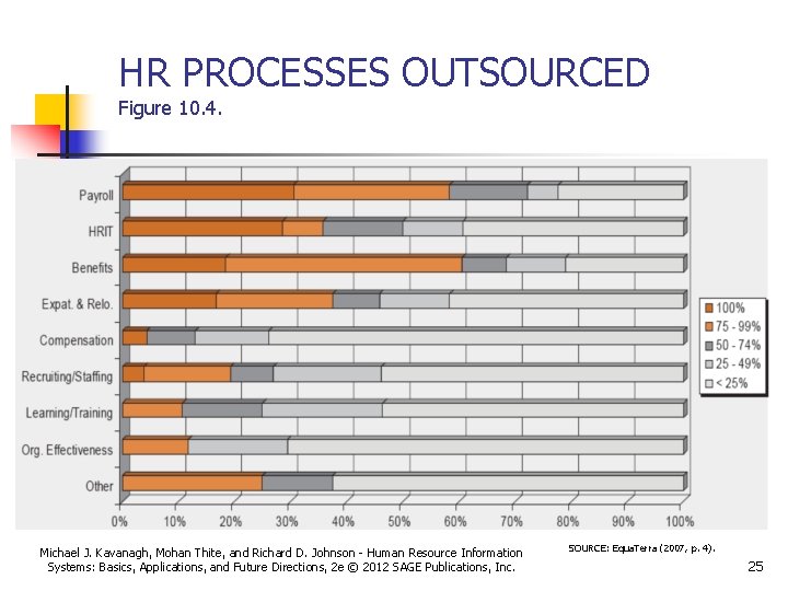 HR PROCESSES OUTSOURCED Figure 10. 4. Michael J. Kavanagh, Mohan Thite, and Richard D.