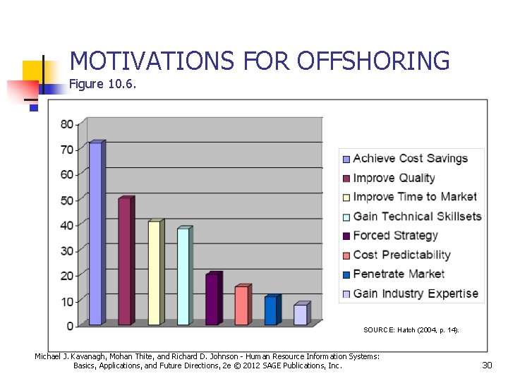 MOTIVATIONS FOR OFFSHORING Figure 10. 6. SOURCE: Hatch (2004, p. 14). Michael J. Kavanagh,