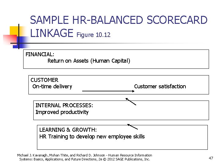 SAMPLE HR-BALANCED SCORECARD LINKAGE Figure 10. 12 FINANCIAL: Return on Assets (Human Capital) CUSTOMER