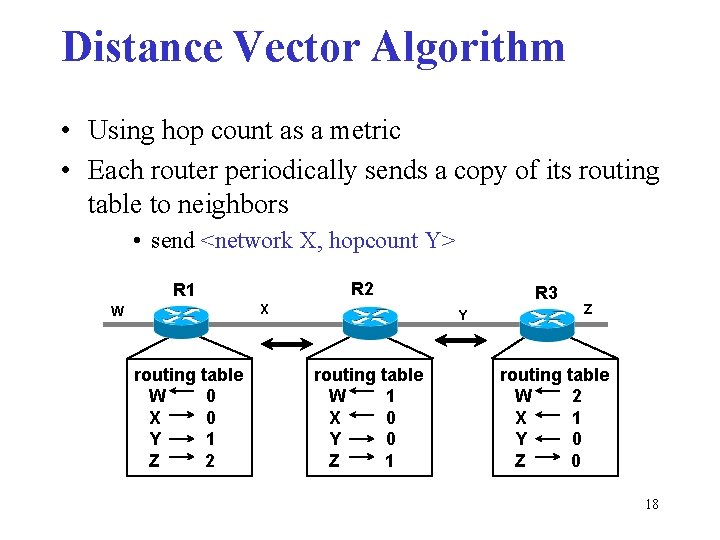 Distance Vector Algorithm • Using hop count as a metric • Each router periodically