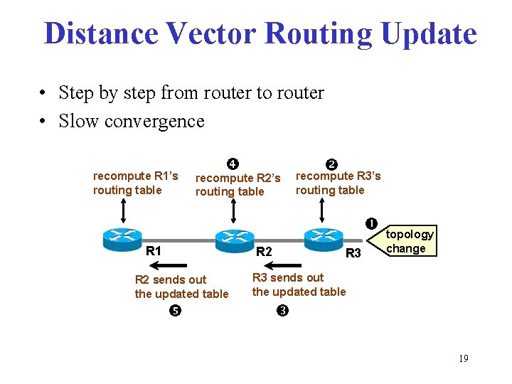 Distance Vector Routing Update • Step by step from router to router • Slow