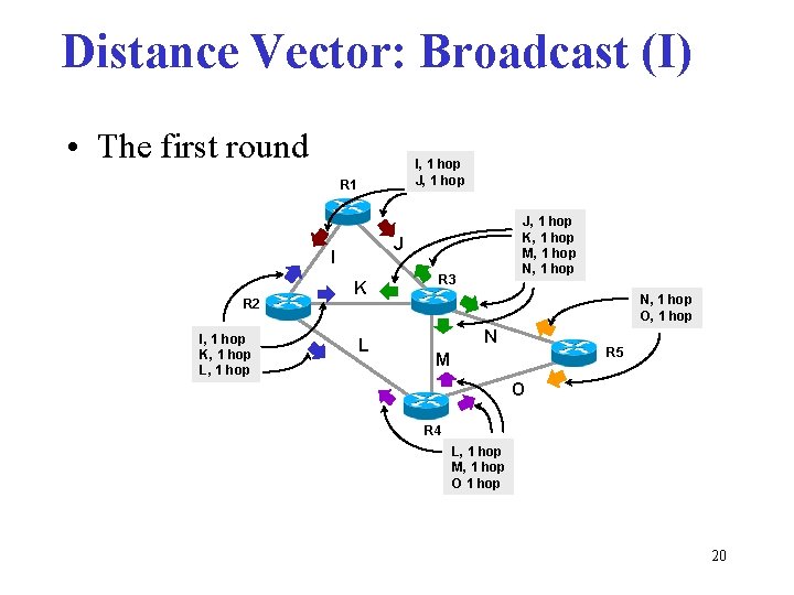 Distance Vector: Broadcast (I) • The first round I, 1 hop J, 1 hop