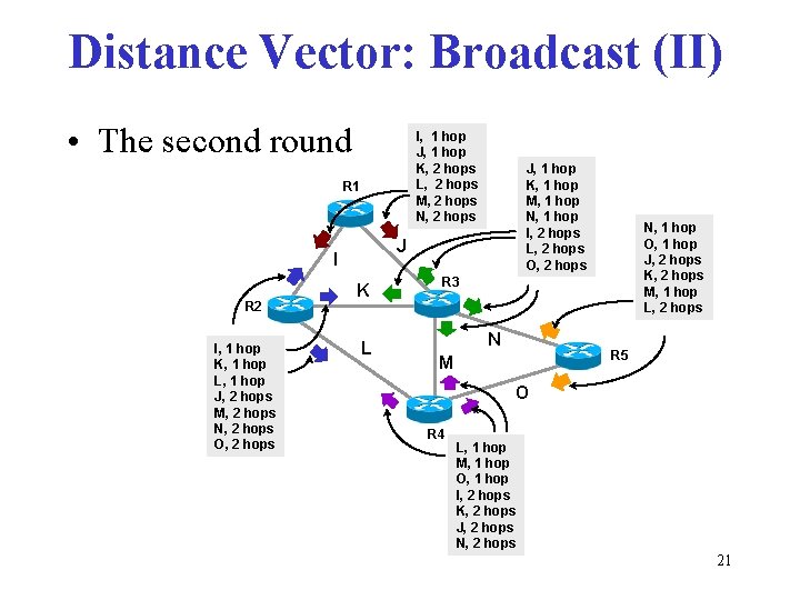 Distance Vector: Broadcast (II) • The second round I, 1 hop J, 1 hop