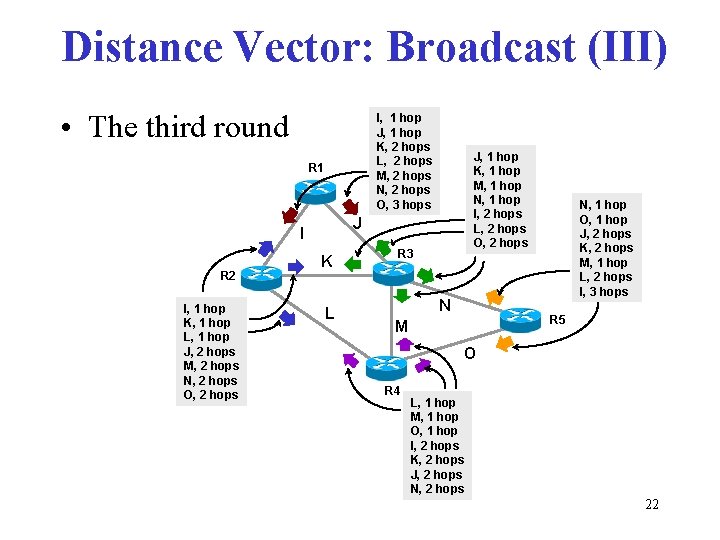 Distance Vector: Broadcast (III) • The third round I, 1 hop J, 1 hop