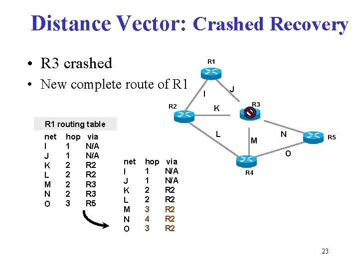 Distance Vector: Crashed Recovery • R 3 crashed R 1 • New complete route