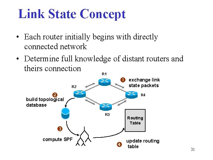 Link State Concept • Each router initially begins with directly connected network • Determine