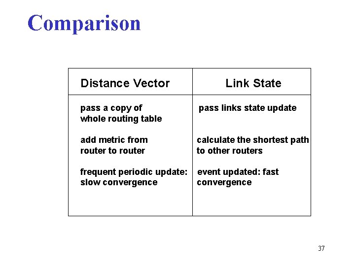 Comparison Distance Vector Link State pass a copy of whole routing table pass links