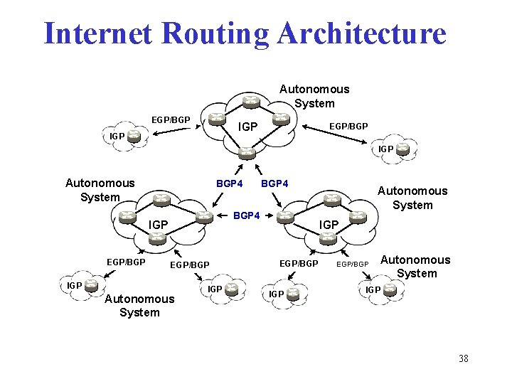Internet Routing Architecture Autonomous System EGP/BGP IGP Autonomous System BGP 4 IGP EGP/BGP 4