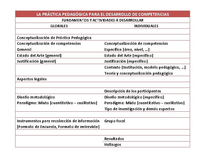 LA PRÁCTICA PEDAGÓGICA PARA EL DESARROLLO DE COMPETENCIAS FUNDAMENTOS Y ACTIVIDADES A DESARROLLAR GLOBALES