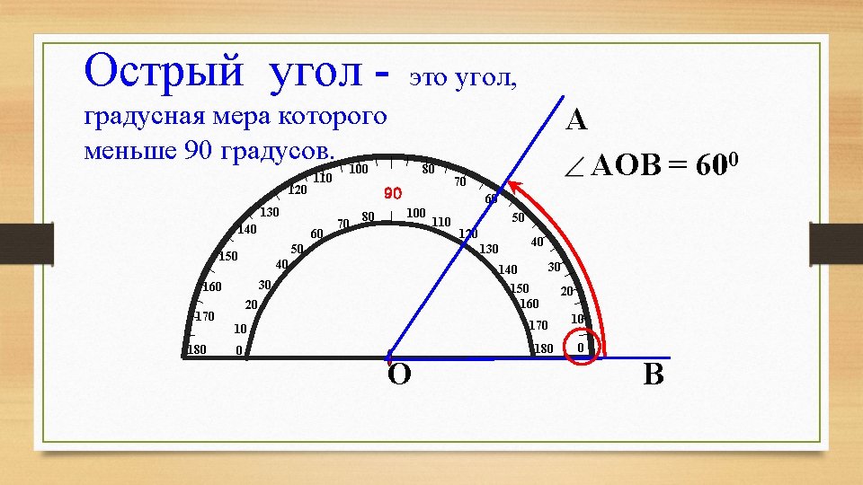 Острый угол - это угол, градусная мера которого меньше 90 градусов. 120 110 60