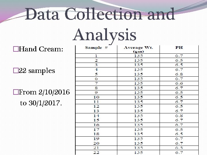 Data Collection and Analysis �Hand Cream: � 22 samples �From 2/10/2016 to 30/1/2017. 