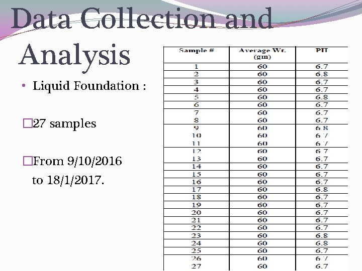 Data Collection and Analysis • Liquid Foundation : � 27 samples �From 9/10/2016 to