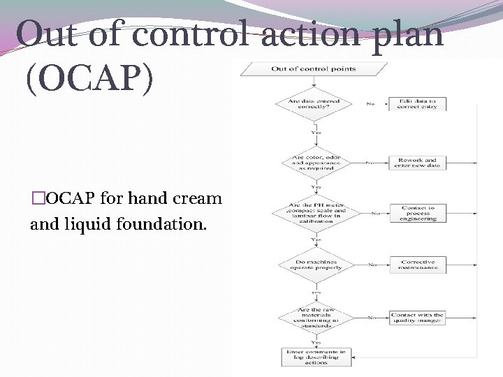 Out of control action plan (OCAP) �OCAP for hand cream and liquid foundation. 