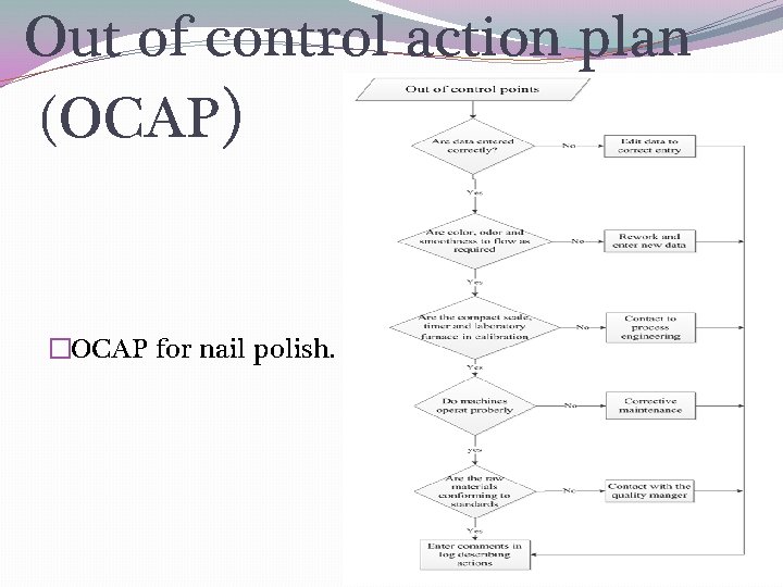 Out of control action plan (OCAP) �OCAP for nail polish. 