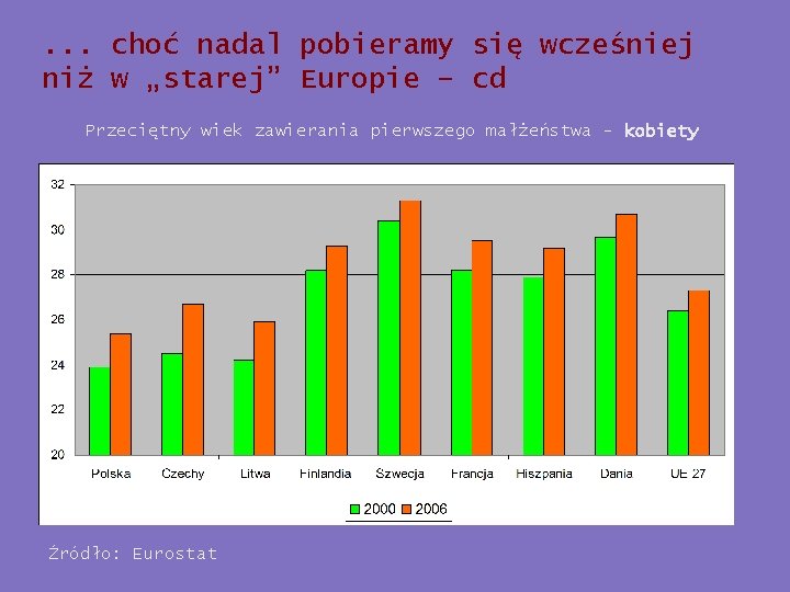 . . . choć nadal pobieramy się wcześniej niż w „starej” Europie – cd