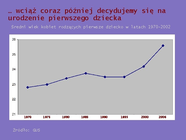 … wciąż coraz później decydujemy się na urodzenie pierwszego dziecka Średni wiek kobiet rodzących