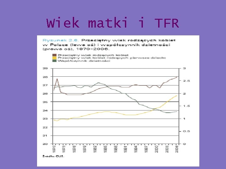 Wiek matki i TFR 