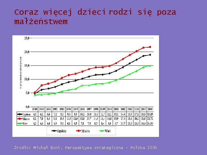 Coraz więcej dzieci rodzi się poza małżeństwem Źródło: Michał Boni, Perspektywa strategiczna – Polska