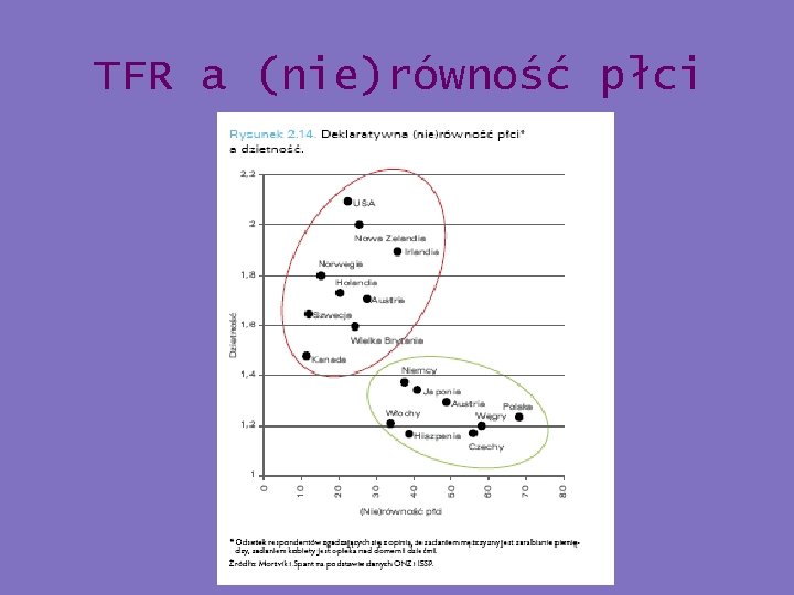 TFR a (nie)równość płci 