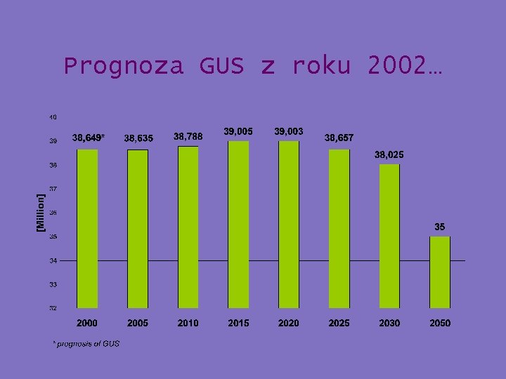 Prognoza GUS z roku 2002… 