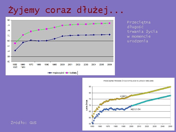 Żyjemy coraz dłużej. . . Przeciętna długość trwania życia w momencie urodzenia Źródło: GUS Żyjemy coraz dłużej. . . Przeciętna długość trwania życia w momencie urodzenia Źródło: GUS