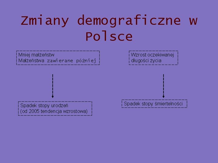 Zmiany demograficzne w Polsce Mniej małżeństw Małżeństwa zawierane później Spadek stopy urodzeń (od 2005