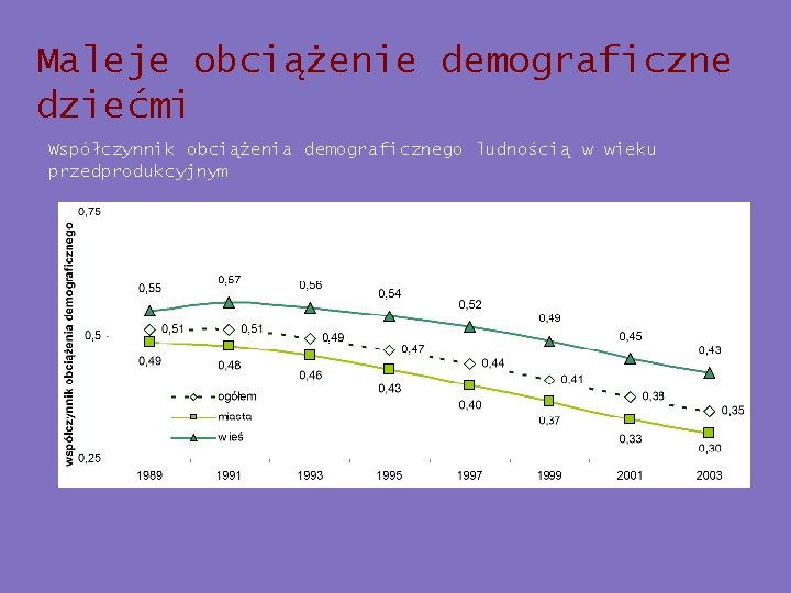 Maleje obciążenie demograficzne dziećmi Współczynnik obciążenia demograficznego ludnością w wieku przedprodukcyjnym 