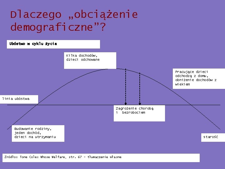 Dlaczego „obciążenie demograficzne”? Ubóstwo w cyklu życia Kilka dochodów, dzieci odchowane Pracujące dzieci odchodzą