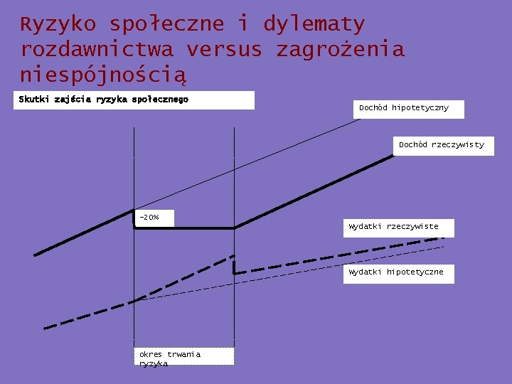 Ryzyko społeczne i dylematy rozdawnictwa versus zagrożenia niespójnością Skutki zajścia ryzyka społecznego Dochód hipotetyczny