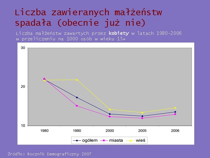 Liczba zawieranych małżeństw spadała (obecnie już nie) Liczba małżeństw zawartych przez kobiety w latach