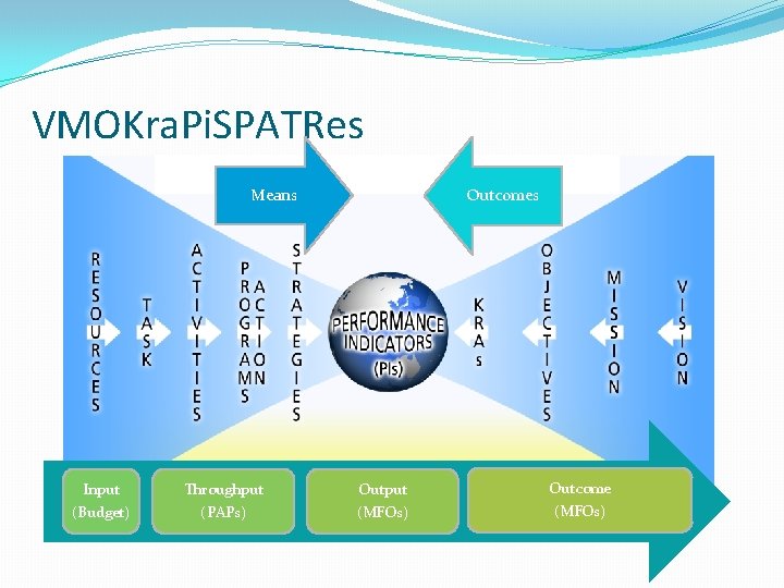 VMOKra. Pi. SPATRes Means Input (Budget) Throughput (PAPs) Outcomes Output (MFOs) Outcome (MFOs) 