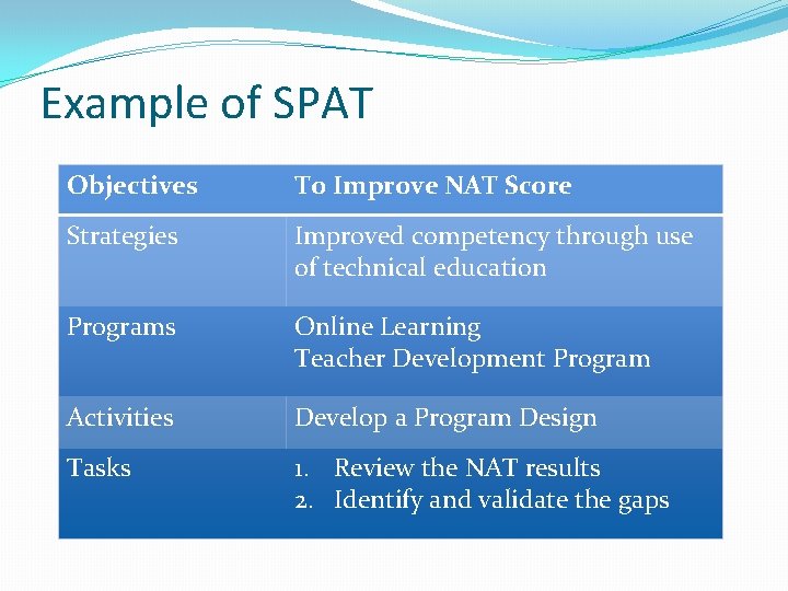 Example of SPAT Objectives To Improve NAT Score Strategies Improved competency through use of
